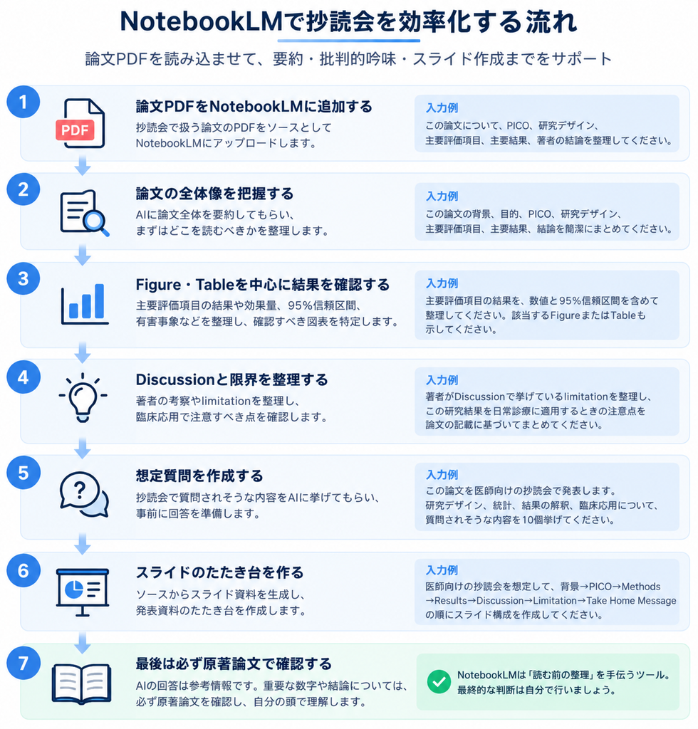 NotebookLMを使って医学論文の抄読会を効率化する流れ